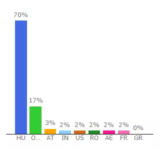 Top 10 Visitors Percentage By Countries for maganszallas.uw.hu