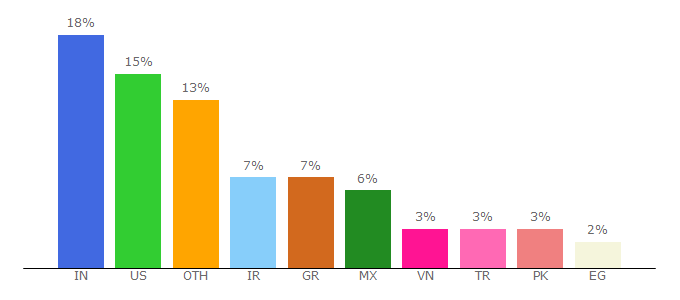 Top 10 Visitors Percentage By Countries for magazine.joomla.org