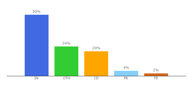 Top 10 Visitors Percentage By Countries for magazine3.com