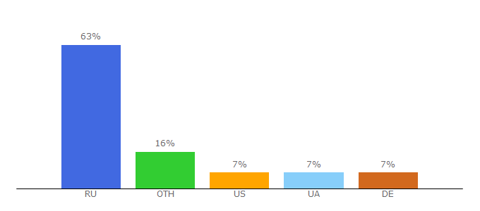 Top 10 Visitors Percentage By Countries for magazines.russ.ru
