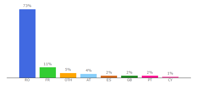 Top 10 Visitors Percentage By Countries for magazinuldecase.ro