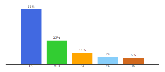 Top 10 Visitors Percentage By Countries for magellantimes.com