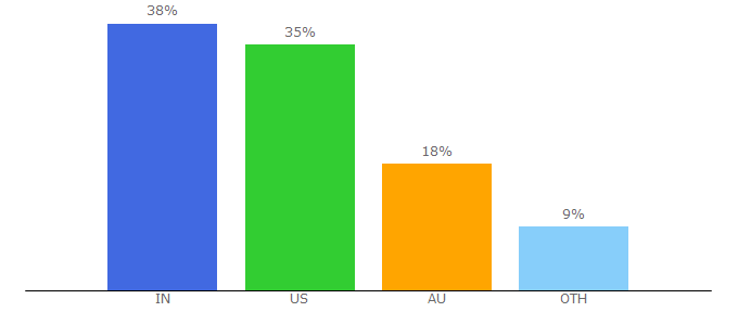 Top 10 Visitors Percentage By Countries for magemojo.com