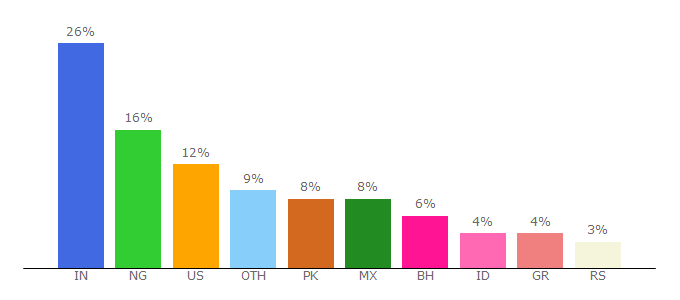 Top 10 Visitors Percentage By Countries for magenet.com