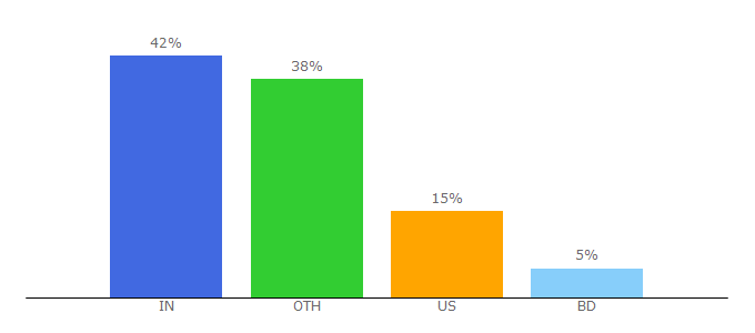 Top 10 Visitors Percentage By Countries for magentocommerce.com