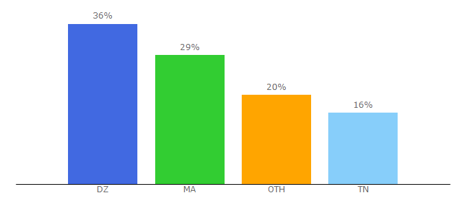 Top 10 Visitors Percentage By Countries for maghreb.space