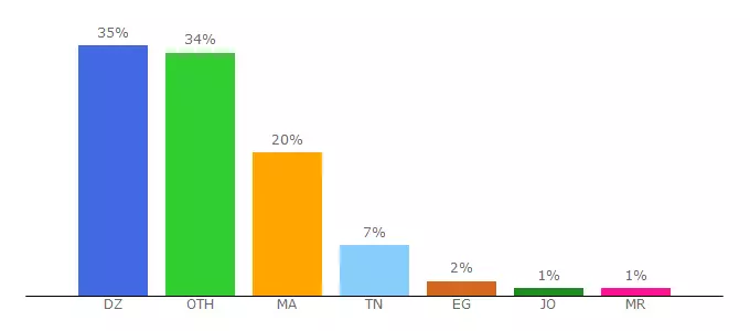 Top 10 Visitors Percentage By Countries for maghrebvoices.com