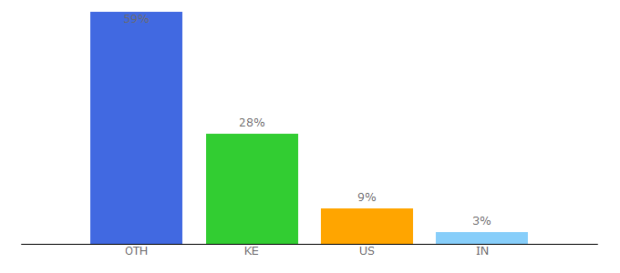 Top 10 Visitors Percentage By Countries for magicalkenya.com
