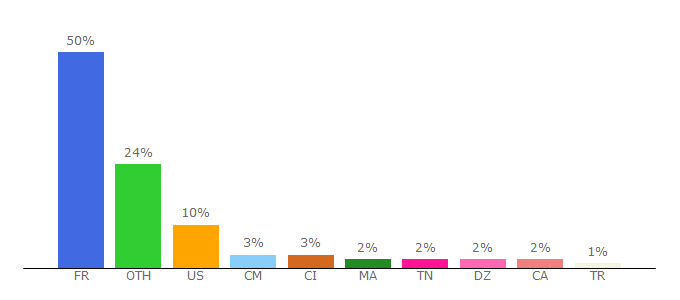 Top 10 Visitors Percentage By Countries for magicmaman.com