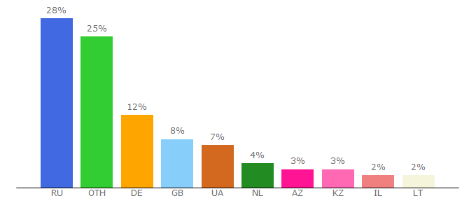 Top 10 Visitors Percentage By Countries for magicworld.su