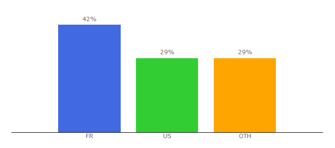 Top 10 Visitors Percentage By Countries for magimix.com