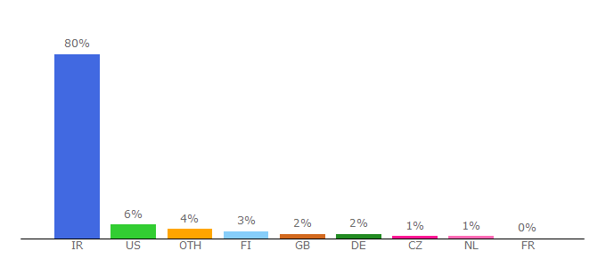 Top 10 Visitors Percentage By Countries for magiran.com