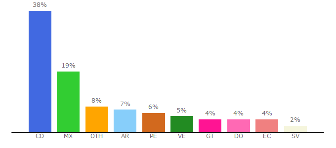 Top 10 Visitors Percentage By Countries for magisterio.com.co