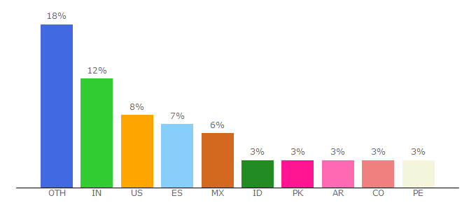 Top 10 Visitors Percentage By Countries for magix-music-maker.en.softonic.com