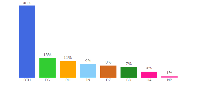 Top 10 Visitors Percentage By Countries for magneticexchange.com