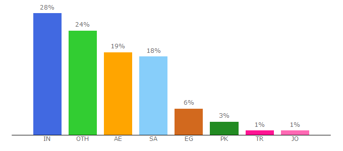 Top 10 Visitors Percentage By Countries for magnitt.com