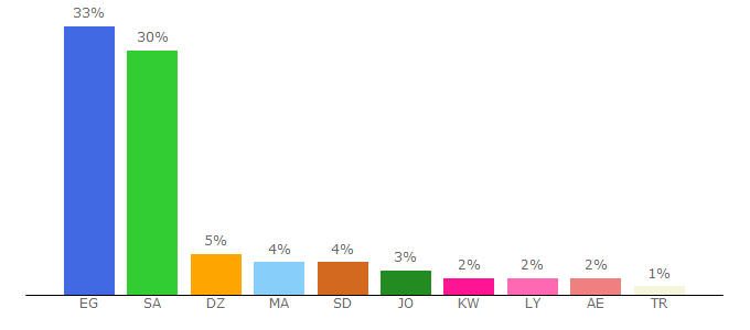 Top 10 Visitors Percentage By Countries for magrabi.com.sa