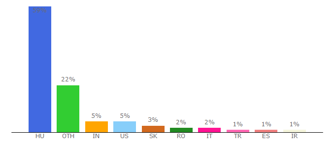 Top 10 Visitors Percentage By Countries for magyar-irodalom.elte.hu