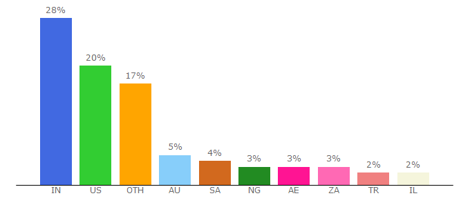 Top 10 Visitors Percentage By Countries for mail-signatures.com