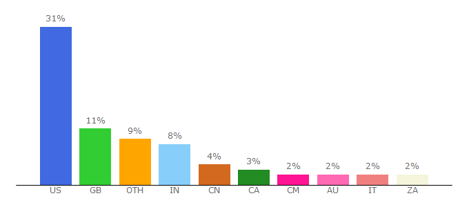 Top 10 Visitors Percentage By Countries for mail.com