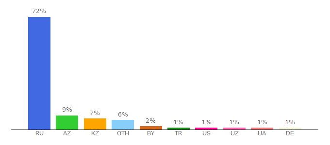 Top 10 Visitors Percentage By Countries for mail.ru