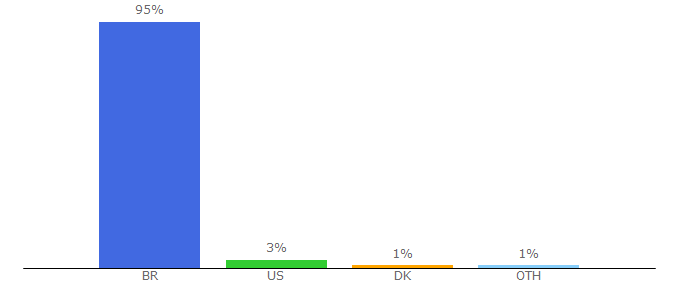 Top 10 Visitors Percentage By Countries for mail.uol.com.br