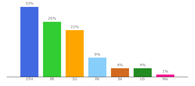 Top 10 Visitors Percentage By Countries for mail2world.com