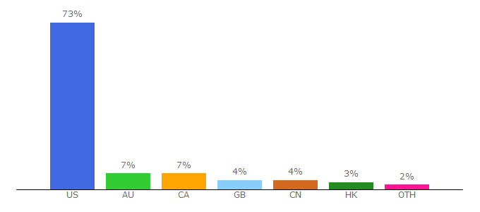 Top 10 Visitors Percentage By Countries for mailanyone.net