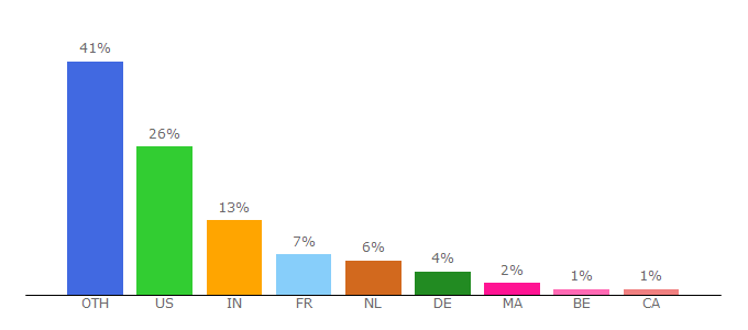 Top 10 Visitors Percentage By Countries for mailfence.com