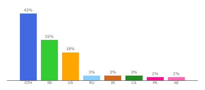 Top 10 Visitors Percentage By Countries for mailigen.com