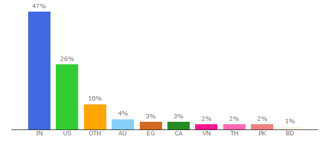 Top 10 Visitors Percentage By Countries for mailinator.com