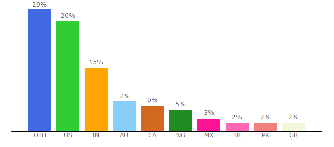 Top 10 Visitors Percentage By Countries for mailpoet.com