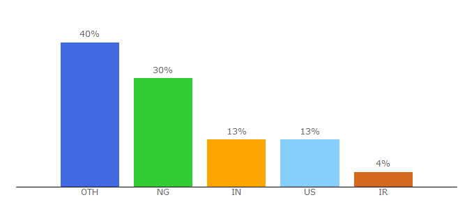 Top 10 Visitors Percentage By Countries for mailster.co