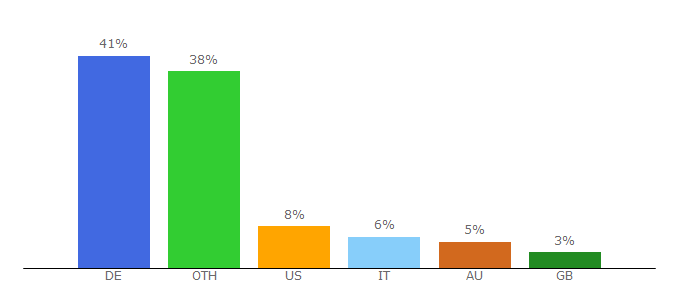 Top 10 Visitors Percentage By Countries for mailstore.de