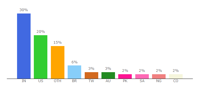 Top 10 Visitors Percentage By Countries for mailtrack.io