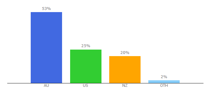 Top 10 Visitors Percentage By Countries for mainchain.net