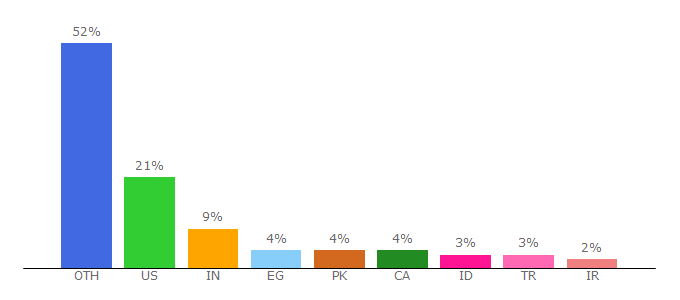 Top 10 Visitors Percentage By Countries for mainwp.com