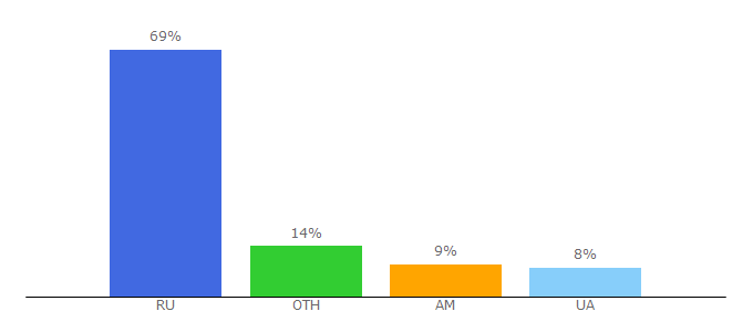 Top 10 Visitors Percentage By Countries for majento.ru