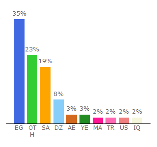 Top 10 Visitors Percentage By Countries for majnooncomputer.net