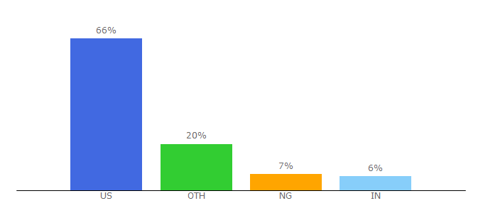 Top 10 Visitors Percentage By Countries for majoringinmusic.com