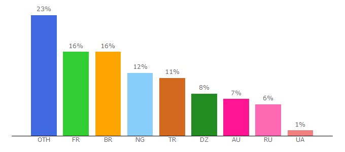 Top 10 Visitors Percentage By Countries for majyx.net