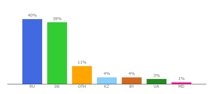 Top 10 Visitors Percentage By Countries for makataka.ru