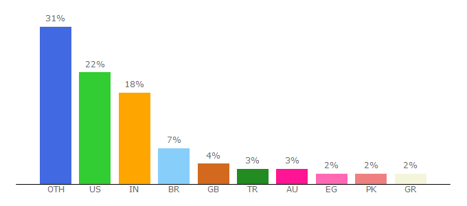 Top 10 Visitors Percentage By Countries for makeagif.com