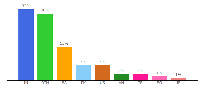 Top 10 Visitors Percentage By Countries for makeappicon.com