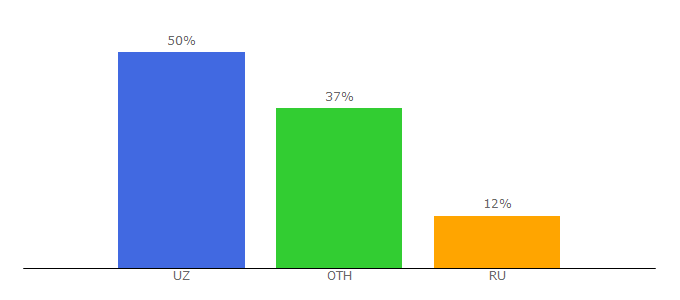 Top 10 Visitors Percentage By Countries for makebiz.uz