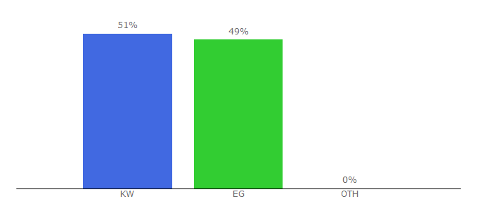 Top 10 Visitors Percentage By Countries for makelook.info