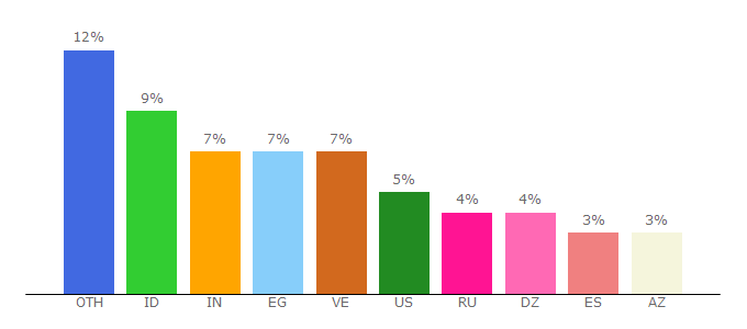 Top 10 Visitors Percentage By Countries for makemoneywithurl.com