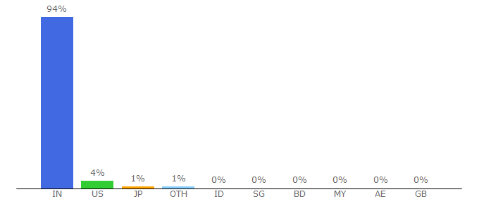 Top 10 Visitors Percentage By Countries for makerylabs.com