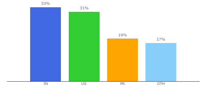 Top 10 Visitors Percentage By Countries for makeupandbeautyblog.com