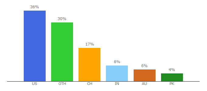 Top 10 Visitors Percentage By Countries for makingsenseofaffiliatemarketing.com